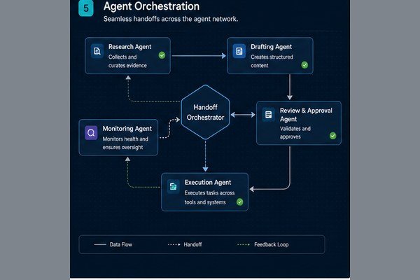 Agent Handoff & Orchestration - Multi-Agent AI Systems Development Company in India