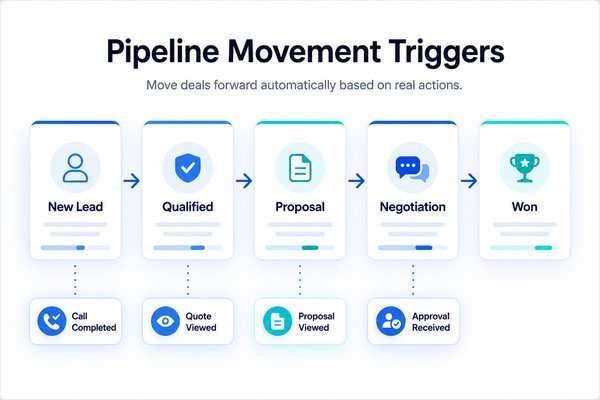 Pipeline Movement Triggers - Sales Automation Development Company in India